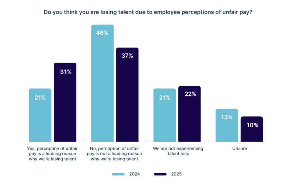 Bar chart: employers saying perceived unfair pay is a leading cause of talent loss rose from 21% in 2024 to 31% in 2025