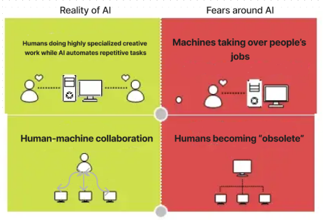 Chart contrasting the reality of AI, human-machine collaboration, with fears of lost jobs and humans becoming obsolete
