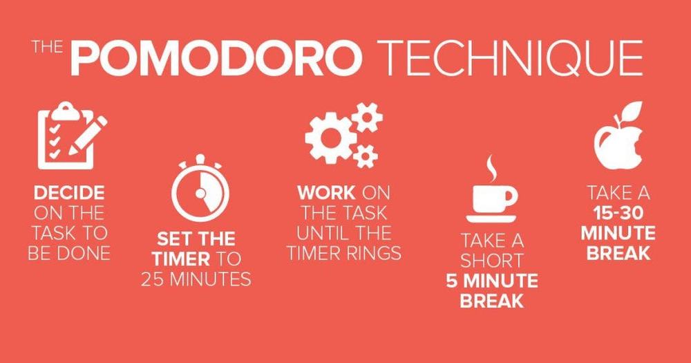 Pomodoro steps: pick a task, set a 25-minute timer, work until it rings, take a 5-minute break, then 15-30 minutes