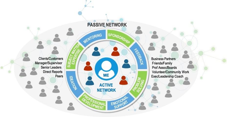Network diagram with Me at the center, an active network for mentoring, sponsorship and feedback, inside a passive network