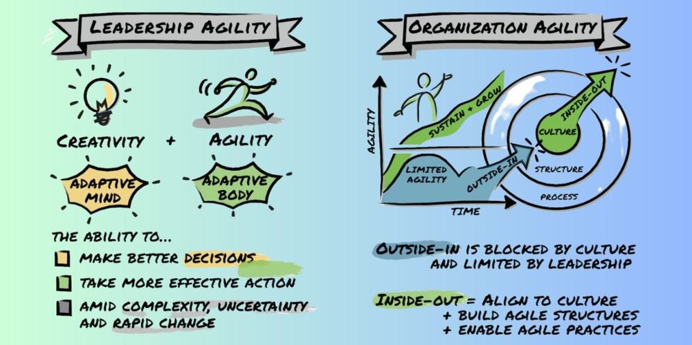 Sketchnote: leadership agility as creativity plus agility, and organization agility built inside-out from culture