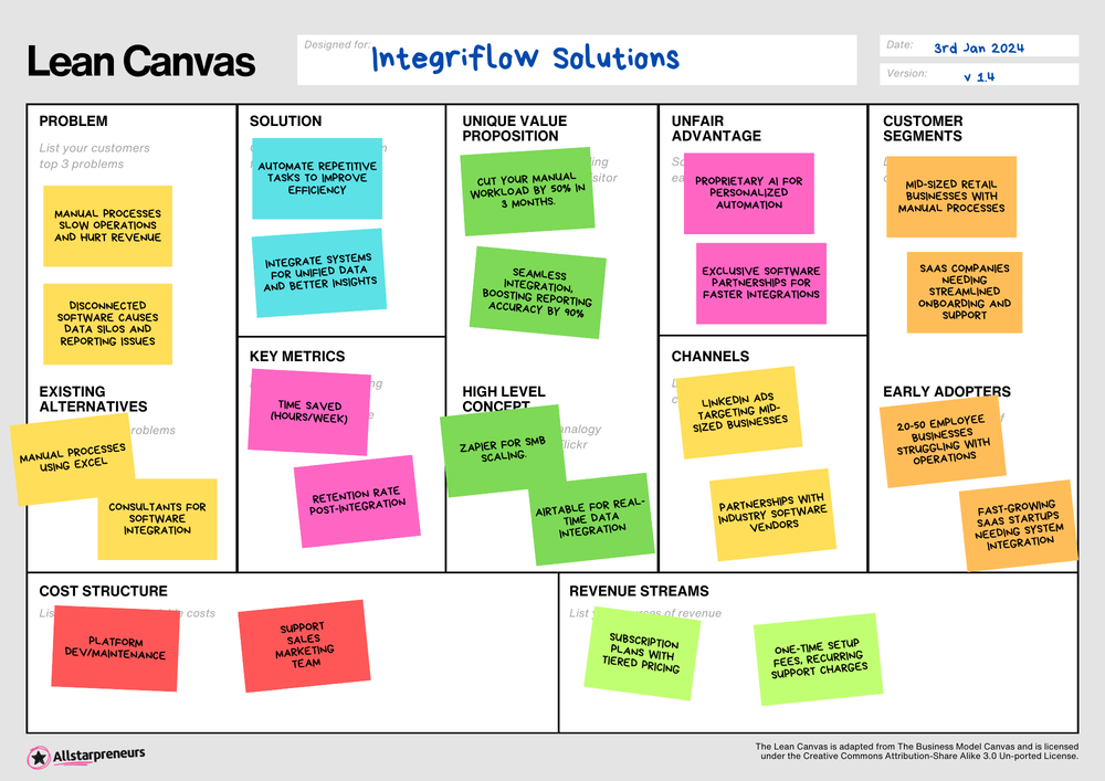 Lean Canvas for Integriflow Solutions, with sticky notes for problem, solution, metrics, channels, costs and revenue