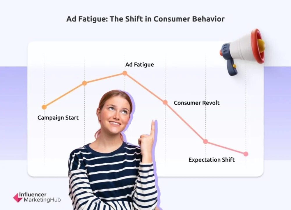 Ad fatigue chart: response climbs from campaign start, peaks at ad fatigue, then falls through consumer revolt