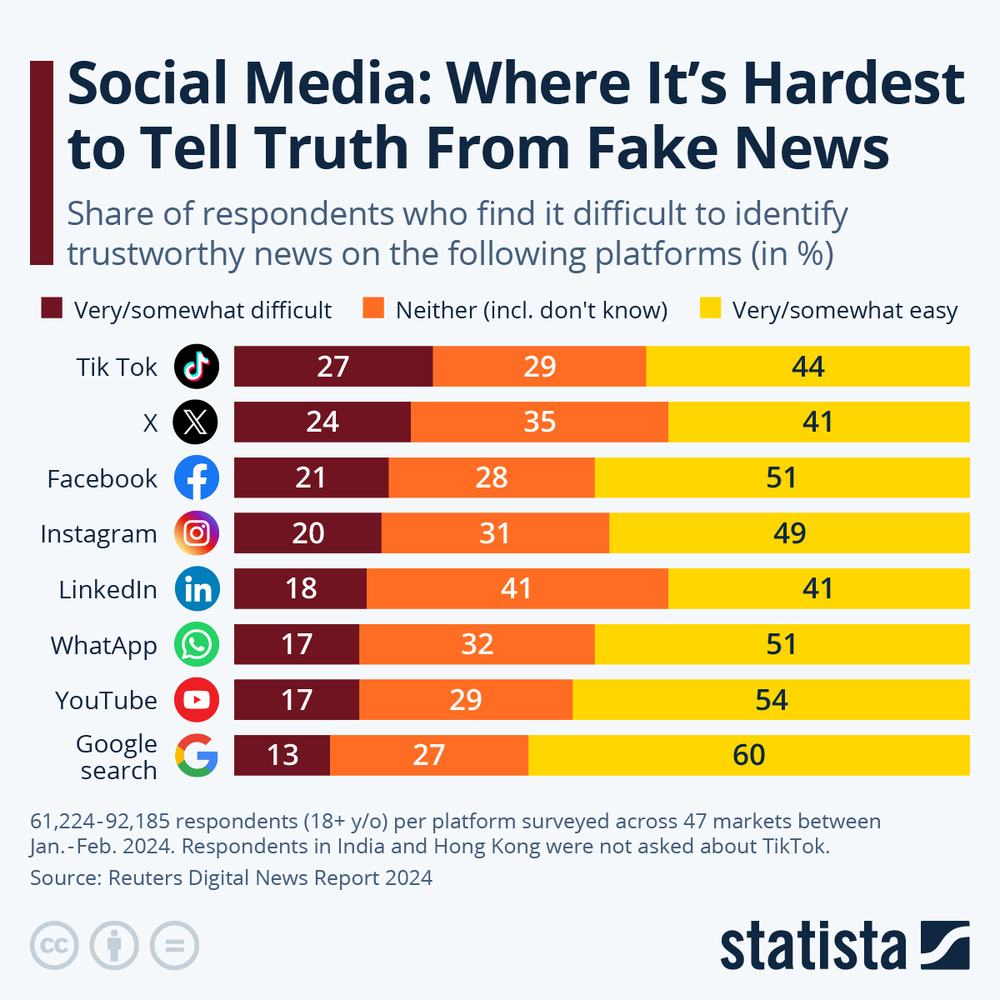 Statista chart on spotting trustworthy news: hard for 27% on TikTok, 24% on X, 21% on Facebook, 13% on Google search