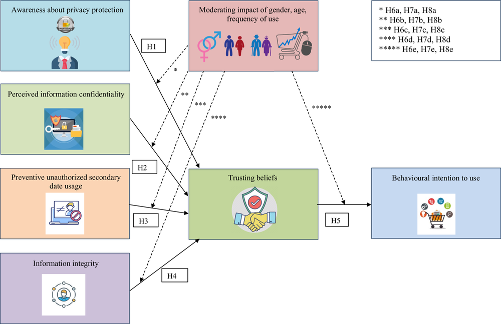 Research model: privacy awareness, confidentiality, limits on data use and integrity build trust and intention to use