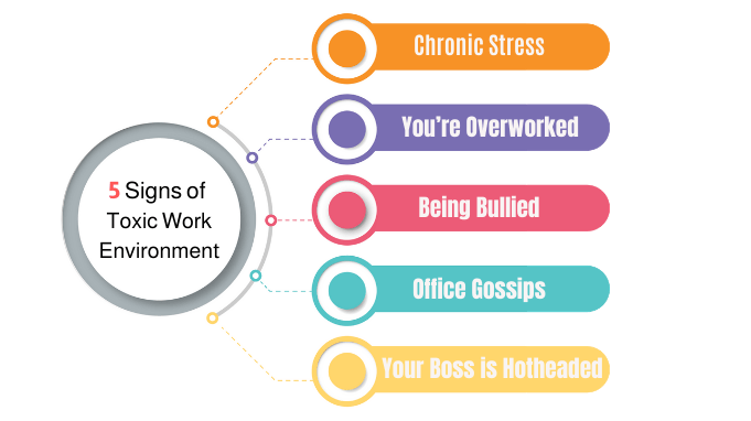 Infographic, 5 signs of a toxic workplace: chronic stress, overwork, bullying, office gossip, a hotheaded boss