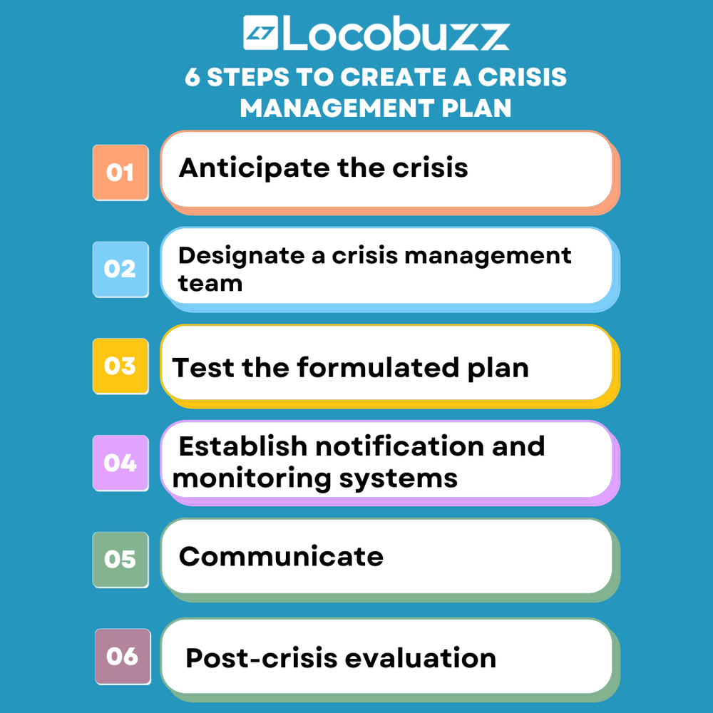 Locobuzz list of 6 crisis plan steps: anticipate, designate a team, test, set up alerts and monitoring, communicate, review