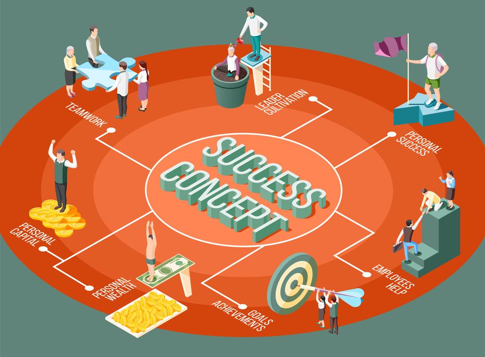 Isometric Success Concept flowchart linking teamwork, leader cultivation, personal success, employee help, goals and wealth