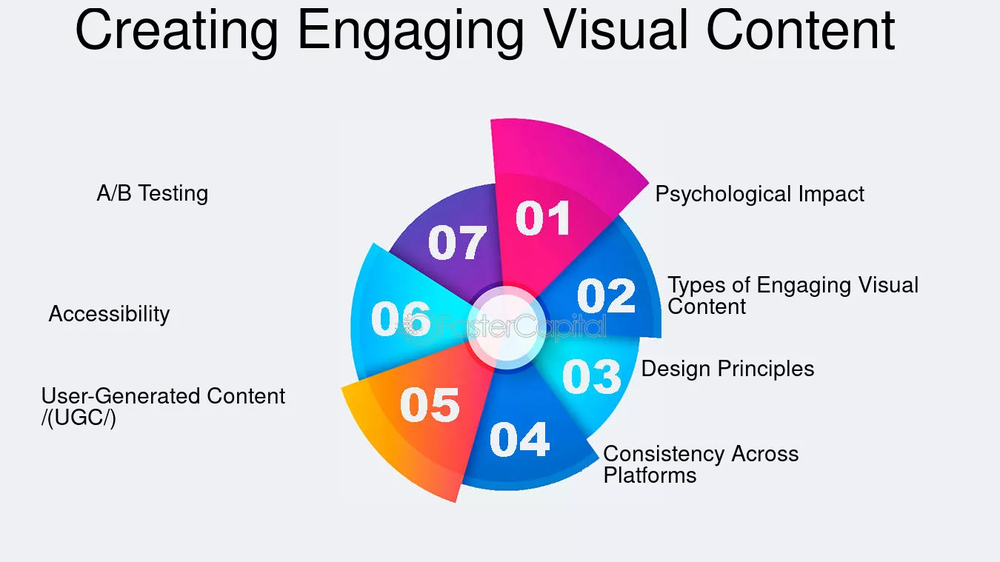 Wheel of seven steps to engaging visual content, from psychological impact and design principles to A/B testing