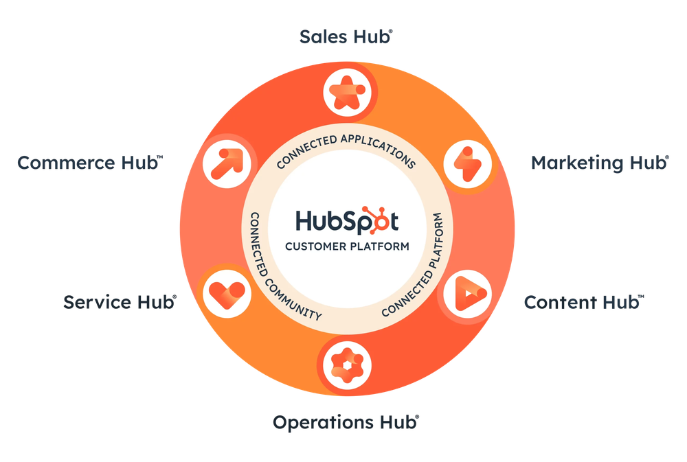 HubSpot customer platform wheel of Sales, Marketing, Content, Operations, Service and Commerce Hubs