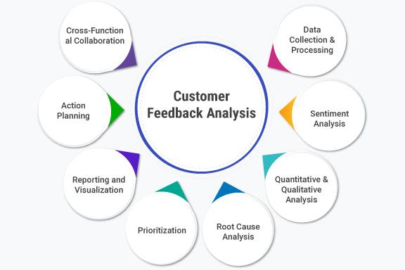 Customer feedback analysis steps: data collection, sentiment and root cause analysis, prioritization, action planning