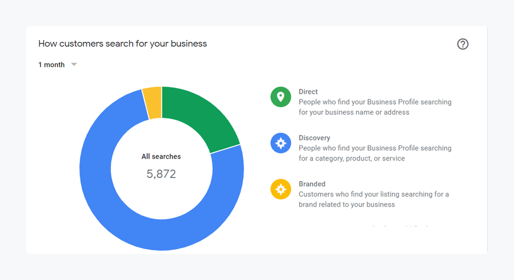 Business Profile insights donut chart splitting 5,872 monthly searches into direct, discovery and branded