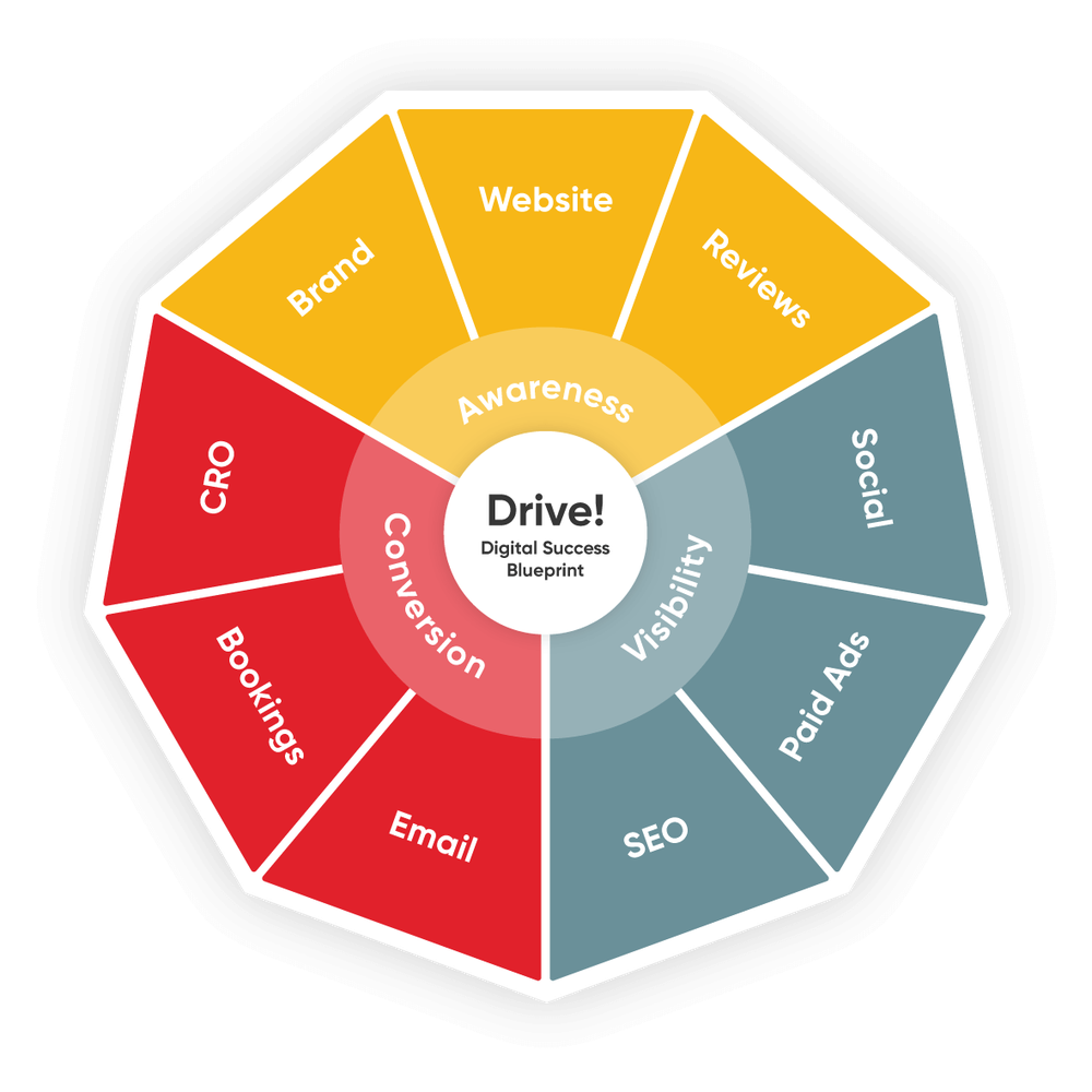 Drive! Digital Success Blueprint wheel linking awareness, visibility and conversion to brand, SEO, social, email and CRO