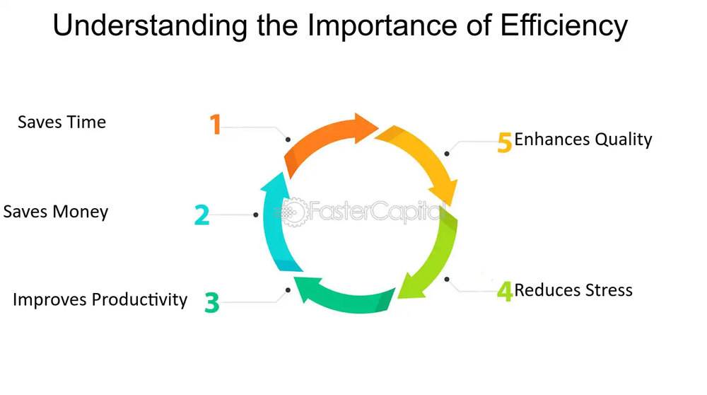 Cycle diagram on why efficiency matters: saves time, saves money, improves productivity, reduces stress, enhances quality