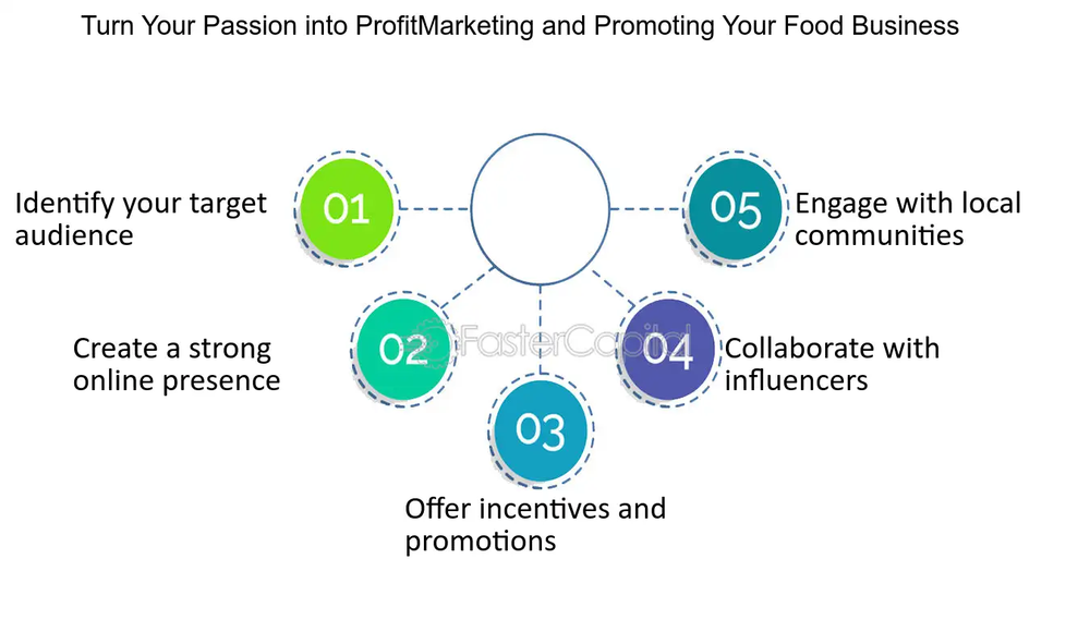 Five steps to market a food business: target audience, online presence, promotions, influencers, local communities