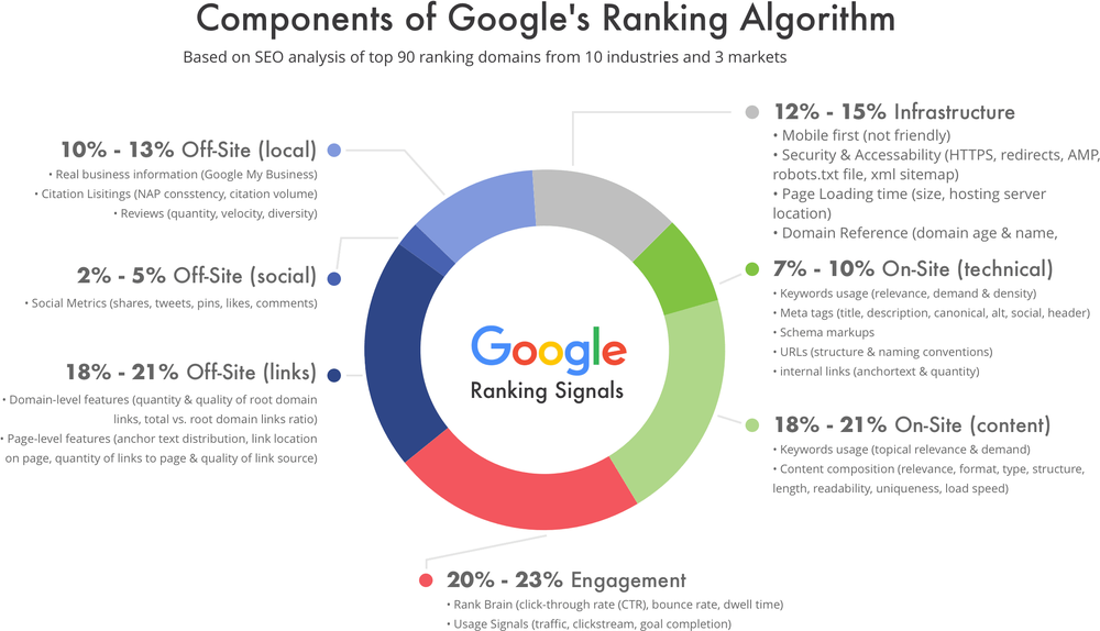 Google ranking signals donut chart: engagement 20–23%, on-site content 18–21%, off-site links 18–21%, infrastructure 12–15%