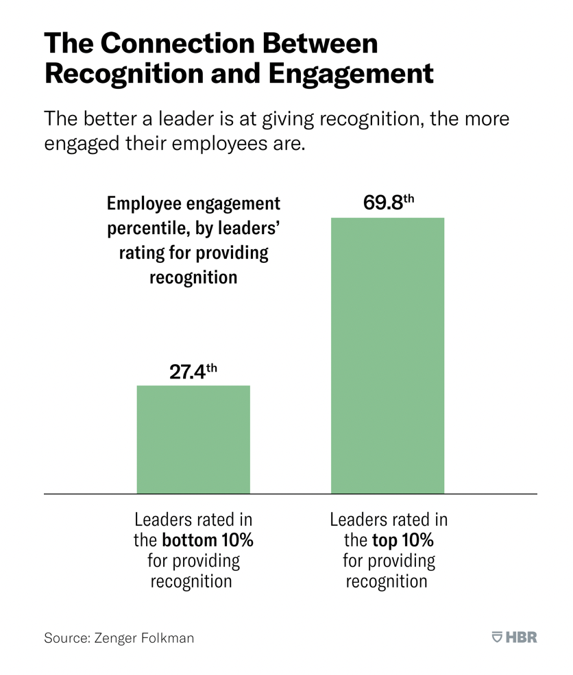 HBR chart: leaders rated top 10% for recognition have teams at the 69.8th engagement percentile, bottom 10% at 27.4th