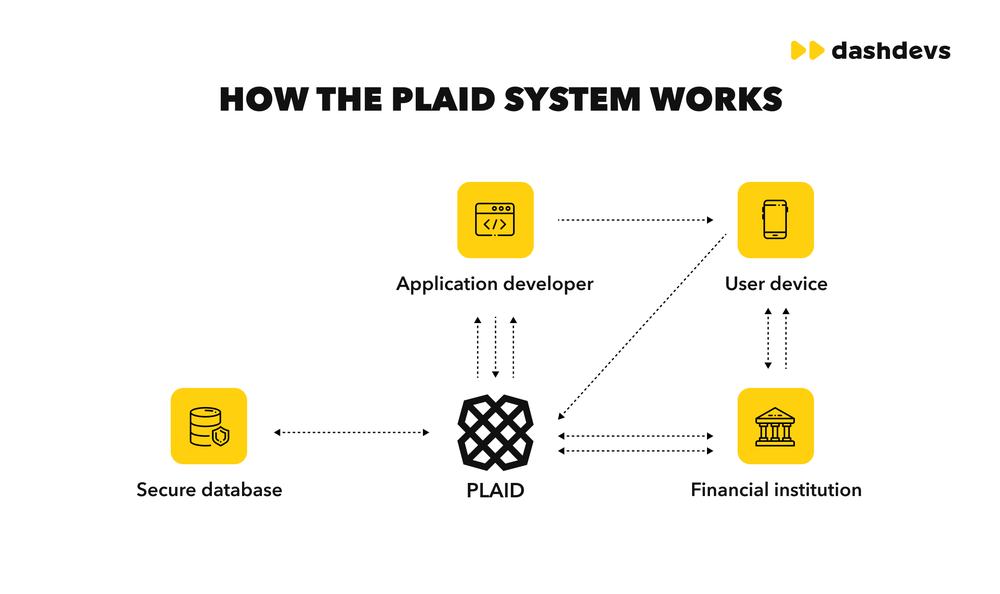 Diagram of how Plaid connects app developers, user devices, financial institutions and a secure database