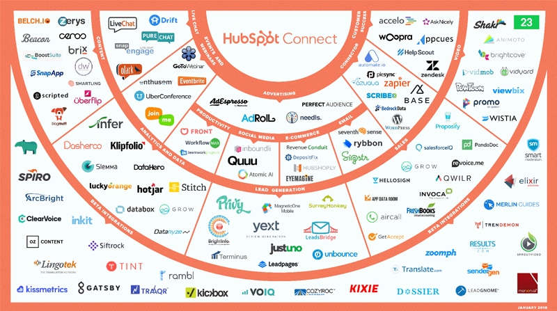 HubSpot Connect map of partner apps by category, including Zapier, Drift, Hotjar, Wistia and Zendesk