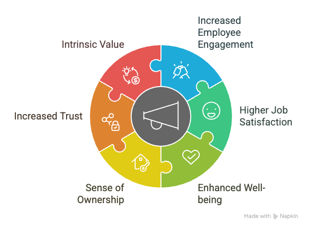 Puzzle wheel of employee voice benefits: intrinsic value, engagement, job satisfaction, well-being, ownership, trust