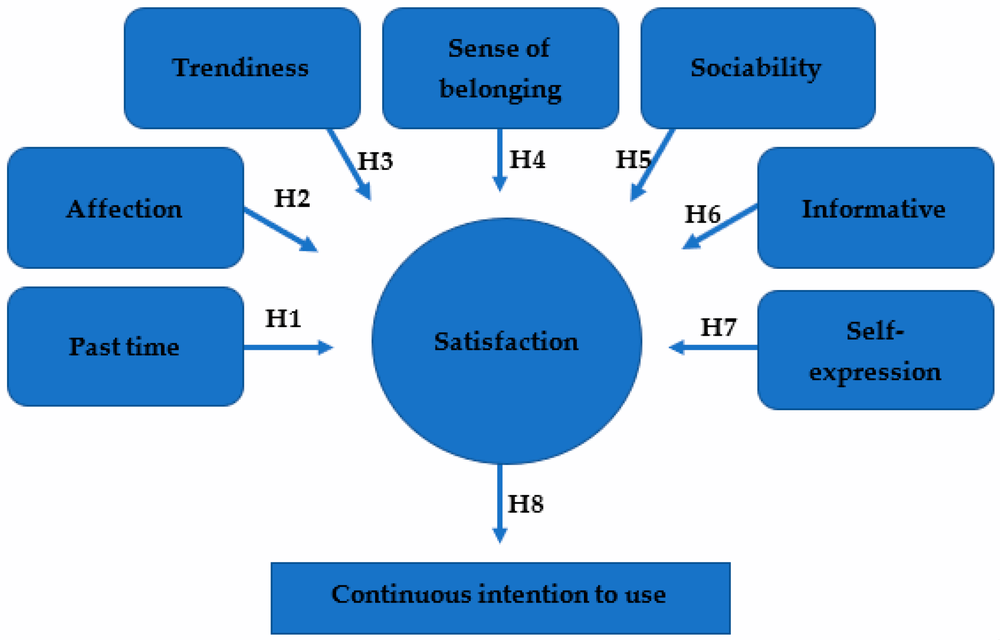 Diagram: pastime, affection, trendiness, belonging, sociability, information and self-expression drive satisfaction and use