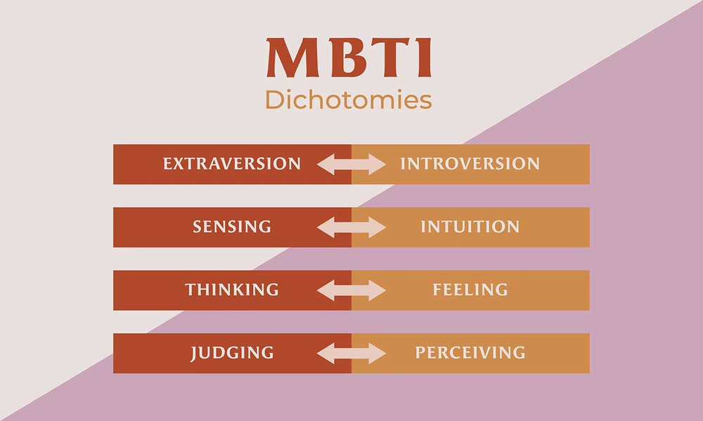 MBTI dichotomies: Extraversion vs. Introversion, Sensing vs. Intuition, Thinking vs. Feeling, Judging vs. Perceiving
