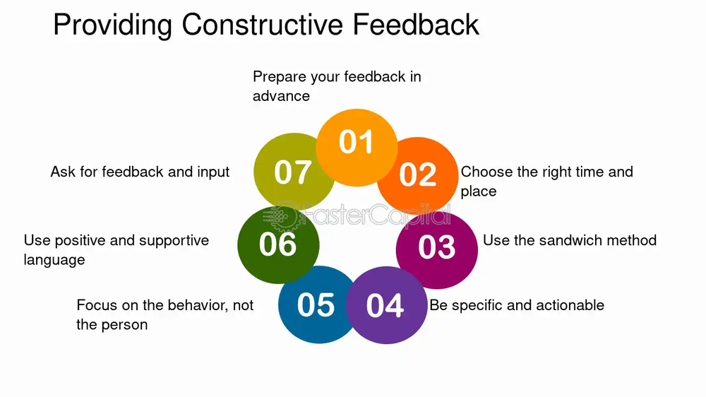 Seven feedback steps: prepare, pick the time and place, use the sandwich method, be specific, target behavior, ask for input