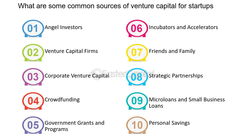 Ten common startup funding sources: angel investors, VC firms, corporate VC, crowdfunding, grants, accelerators and more