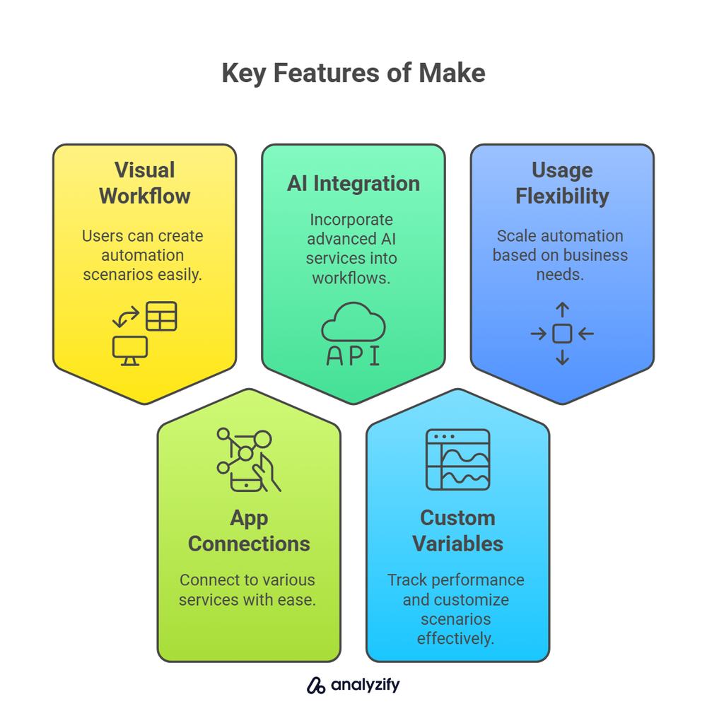 Analyzify infographic of Make's key features: visual workflow, AI integration, usage flexibility, app connections, variables