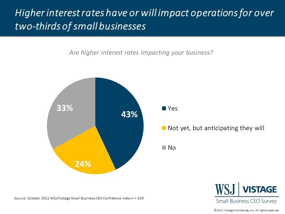 WSJ/Vistage pie chart: higher interest rates affect 43% of small businesses, 24% expect them to, 33% say no