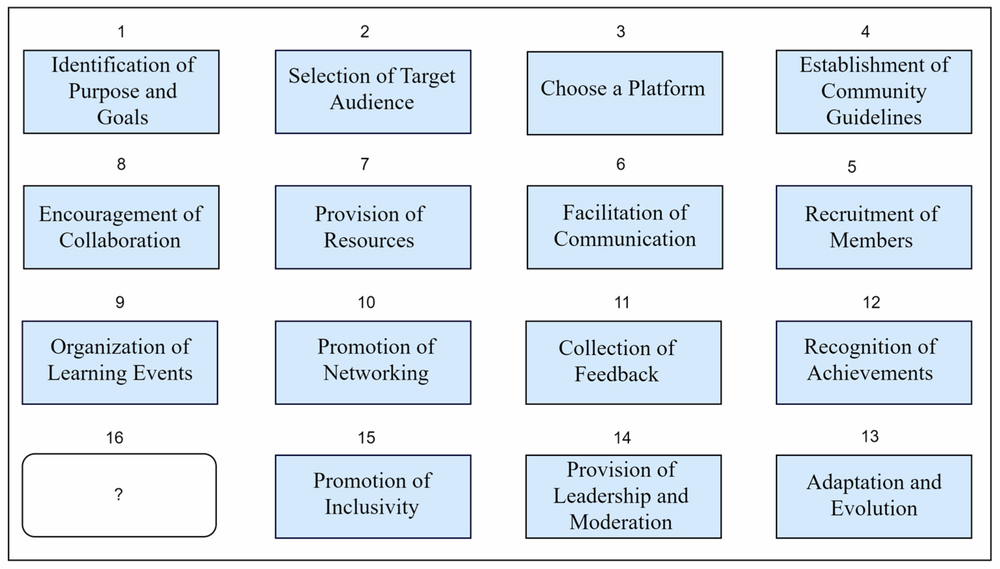 Flowchart of 15 numbered steps, from purpose and goals to adaptation and evolution, with a 16th left as a question mark