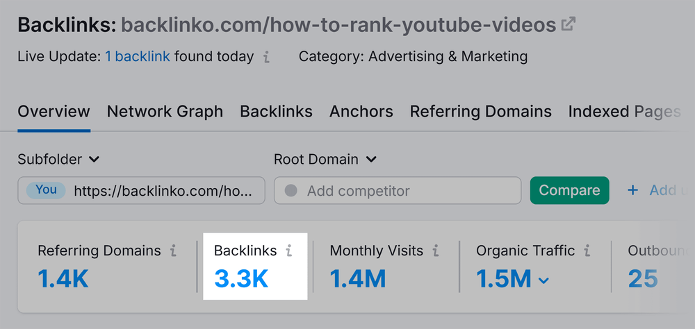 Backlink report for a Backlinko page: 1.4K referring domains, 3.3K backlinks and 1.4M monthly visits