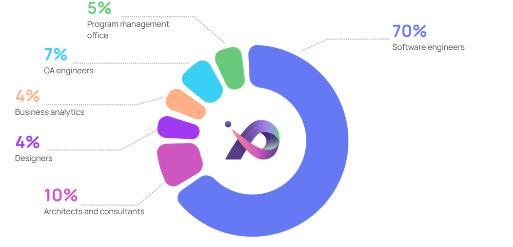 Donut chart of team roles: 70% software engineers, 10% architects, 7% QA, 5% program management, 4% design, 4% analysis