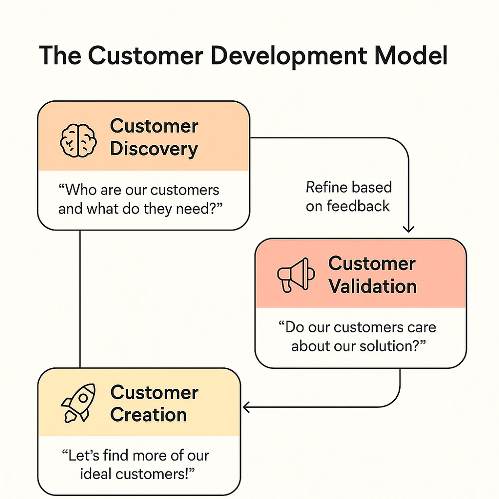 The Customer Development Model: customer discovery, customer validation and customer creation, linked by a feedback loop