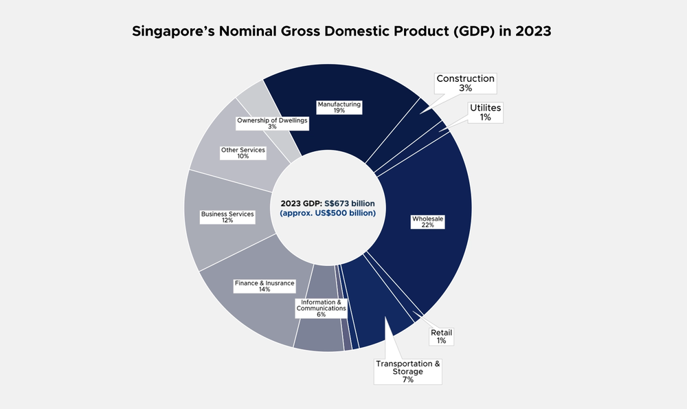 Donut chart of Singapore's 2023 GDP of S$673 billion by sector, led by wholesale at 22% and manufacturing at 19%