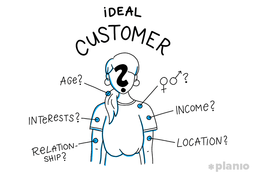 Sketch of a faceless figure titled Ideal Customer, labeled with age, gender, income, interests, relationship and location