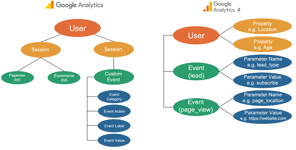 Diagram comparing Universal Analytics' session-based data model with the event-and-parameter model of Google Analytics 4