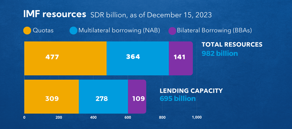 IMF chart as of Dec. 15, 2023: total resources SDR 982 billion, lending capacity SDR 695 billion, by funding source