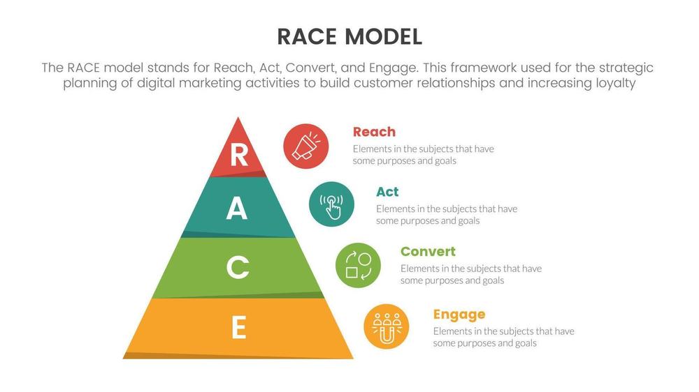 RACE model pyramid infographic: Reach, Act, Convert and Engage, a framework for planning digital marketing