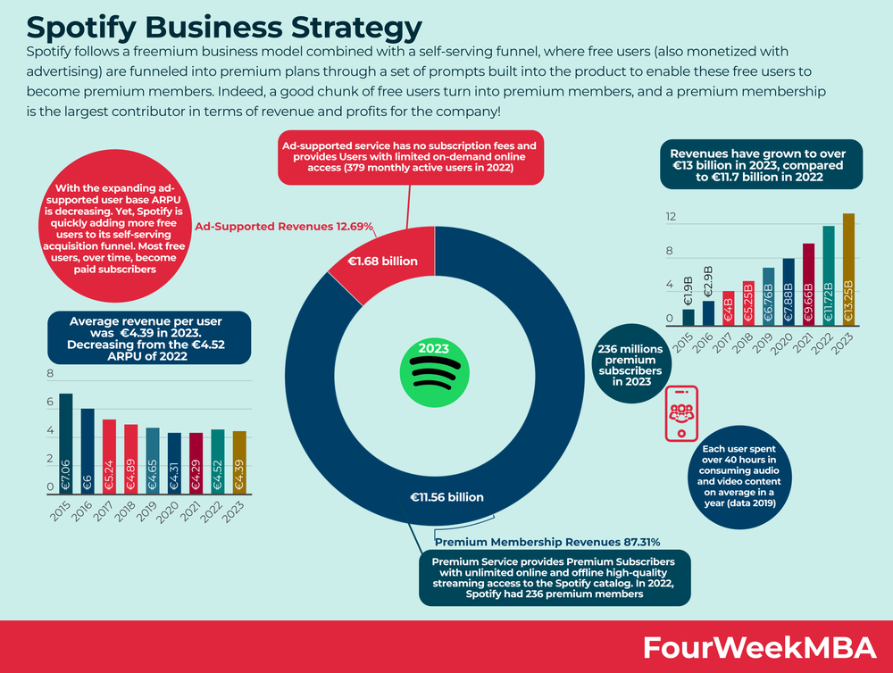 FourWeekMBA infographic on Spotify's freemium model: premium is 87.31% of 2023 revenue, which topped €13 billion