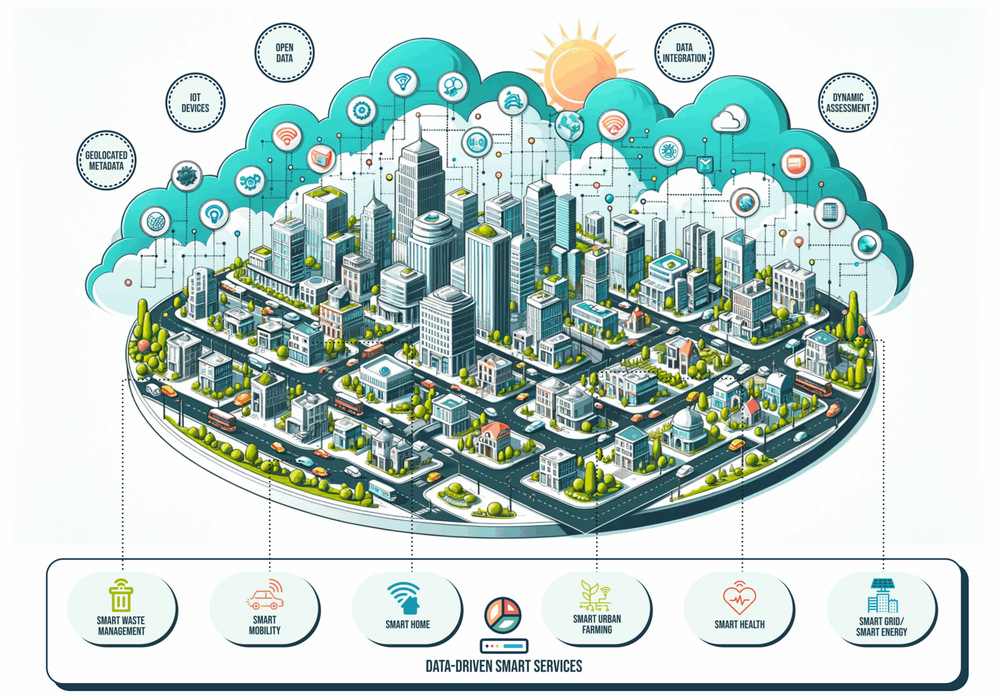 Smart city diagram linking open data and IoT devices to smart mobility, smart home, smart health and smart grid services