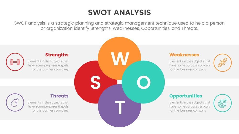 SWOT analysis diagram: four overlapping circles for strengths, weaknesses, opportunities and threats