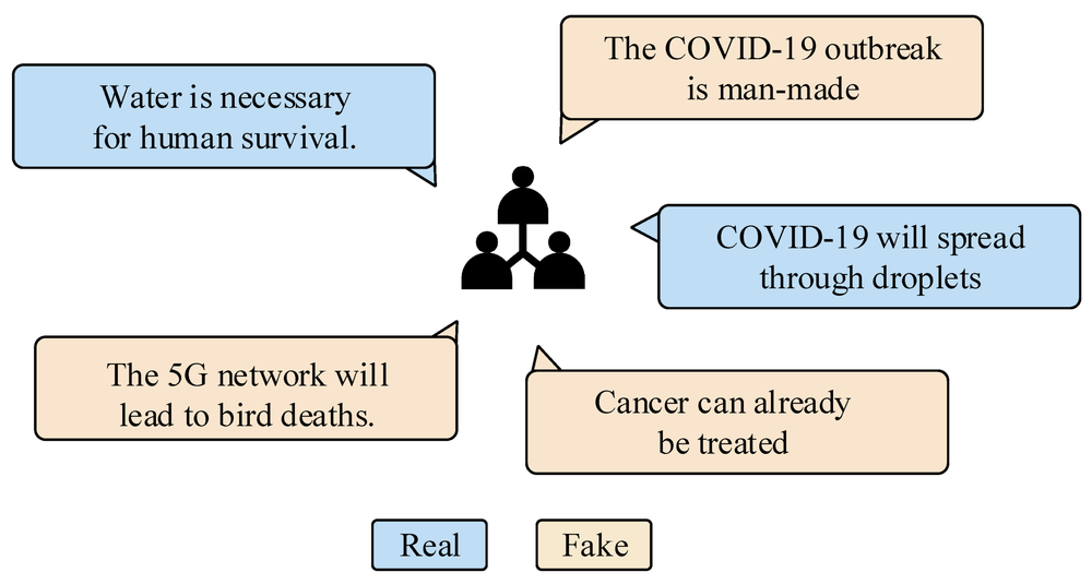 Diagram of real and fake claims around a group, such as fake: The 5G network will lead to bird deaths