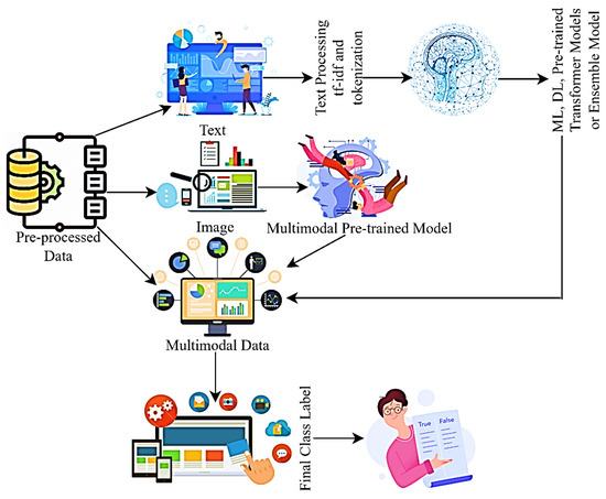 Flowchart of fake news detection: text and image data feed multimodal AI models that output a true or false label