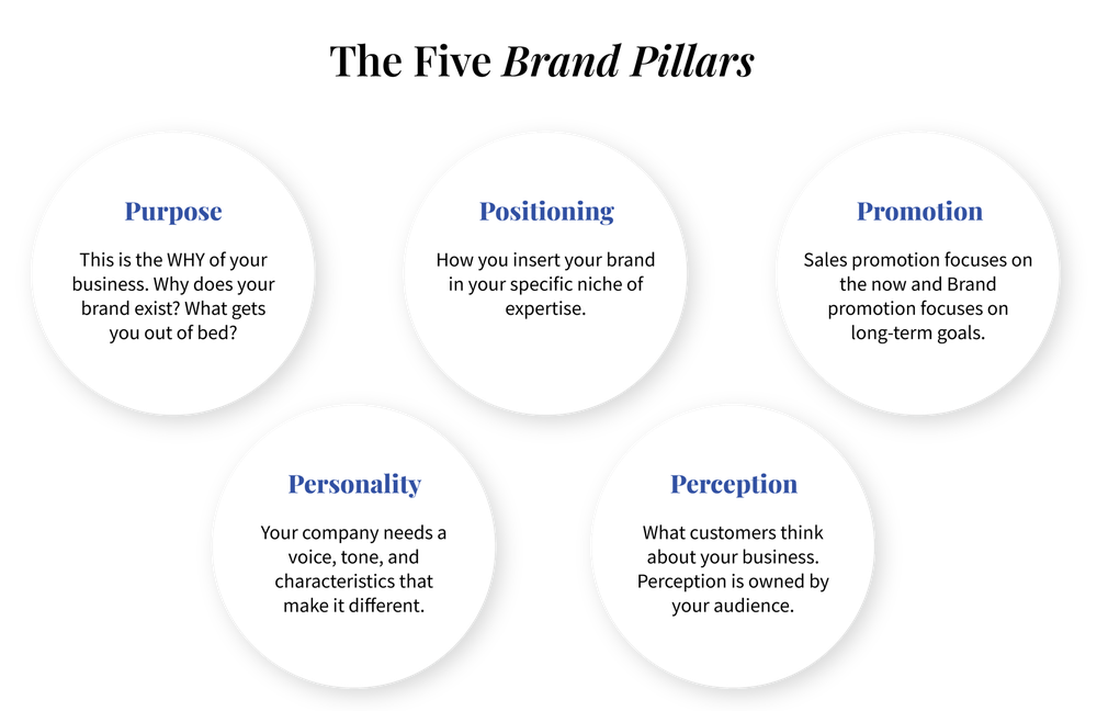 The Five Brand Pillars: purpose, positioning, promotion, personality and perception, each with a short definition